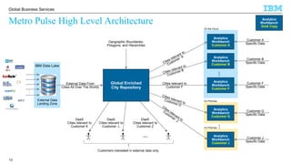 © 2016 IBM Corporation
Global Business Services
External Data
Landing Zone
IBM Data Lake
…
Metro Pulse High Level Architecture
13
Global Enriched
City Repository
External Data From
Cities All Over The World)
Geographic Boundaries,
Polygons, and Hierarchies
Analytics
Workbench
Customer G
Analytics
Workbench
Customer J
...
Customer G
Specific Data
Customer J
Specific Data
On Premise
On Premise
DaaS
Cities relevant to
Customer Z
DaaS
Cities relevant to
Customer L
DaaS
Cities relevant to
Customer K
Customers interested in external data only.
...
Analytics
Workbench
Customer A
Analytics
Workbench
Customer B
Analytics
Workbench
Customer F
...
Cities relevant to
Customer F
Customer A
Specific Data
Customer B
Specific Data
Customer F
Specific Data
On the Cloud
Analytics
Workbench
Gold Copy
 
