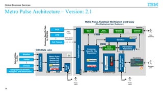 © 2016 IBM Corporation
Global Business Services
Weather
GBS Data Lake
ExternalData
byCity
Twitter
Census
...
Geographical Borders,
Polygons, and Hierarchies
Metro Pulse
Global City
Repository
(Curated Data)
REST
API
Power
Users
LandingZone
DaaS
Metro Pulse Analytical Workbench Gold Copy
(One Deployment per Customer)
POS
ATM
Cell Towers
...
Files,
Tables
SFTP / Direct
Connections
IngestionLayer
Customer-SpecificData
byCity/Site
Metro Pulse Architecture – Version: 2.1
Performance Layer
14
Data
Scientists
Size of
Prize
Movement
Analytics
News
Analysis ...
Modeling
Enhanced
Forecast
Customer-
Specific City
Repository
Core
Analytics
Parameters
Repository
Sandbox
DaaS
Visualization
Business
User
Power
Users
AccessServices
RESTAPI
 