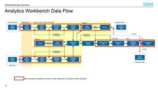 © 2016 IBM Corporation
Global Business Services
D3…
Data Lake
Analytics Workbench Data Flow
15
Raw
Internal
Data
Raw
Internal
Data
Clean
Internal
Data
SFTP
Validated
Internal
Data
Tabular
Internal
Data
Derived
Data
Consumable
Data
Visualized
Data
Raw
External
Data
Raw
External
Data
Clean
External
Data
Validated
External
Data
Tabular
External
Data
Published
Data
Cached
Published
Data
Data
Samples
Results
New Core
Analytics
Sandbox
Published in
Production
Published in
Production
Data
Samples
Results
New
Analytics
Sandbox
Published in
Production
Hadoop Cluster: HDFS and HBASEStaging NodeCustomer’s Site
Cassandra Redis
User’s
Additional
Data
Customer’s Site
User’s
Database
Customer’s Site
Spark
Spark
Integrated
Data
Node.js
Node.js
Micro services reusable not only for other customers, but also for other solutions
 