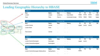 © 2016 IBM Corporation
Global Business Services
Loading Geographic Hierarchy to HBASE
Table L0
Row Desc …
London London is… Great Britain…
Paris Paris is… Continental Europe…
Table L1
Row Desc History…
London:Central … ……
London:North … ……
HistoryName
London
Paris
Central
North
Name
…
Paris:Central … ……Central
…
…
Table L2
Row Desc History…
London:Central:Kensington … ……
London:Central:Buckingham … ……
Kensington
Buckingham
Name
…
Table L3
Row Desc History…
London:Central:Kensington:Notting Barns … ……
… … ……
Notting Barns
…
Name
…
P1 P2 P3 PN…
P1 P2 P3 PN…
P1 P2 P3 PN…
P1 P2 P3 PN…
Column Family: Data Column Family: Polygons
Column Family: Data Column Family: Polygons
Column Family: Data Column Family: Polygons
Column Family: Data Column Family: Polygons
50484 51673 54735 53896
75736 78493 78303 79659
50484 51673 54735
50484 51673
50484
 