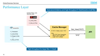 © 2016 IBM Corporation
Global Business Services
Performance Layer
19
- V_Transaction
- V_Level_Entity
- V_Polygon_Entity
- V_Size_of_Prize
...
Cache Manager
Get_View(“XYZ”)
- V_Level_Entity
- V_Size_of_Prize
API
- If “XYZ” in Redis, return “XYZ”
- Else:
- Get “XYZ” from Cassandra
- Return “XYZ” to the API
- Load “XYZ” to Redis
“XYZ”
Eviction Policy: Less
Recently Used
Sub-second latency and high throughput Dashboards small files
High throughput for large files  DaaS
 