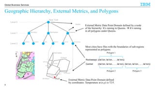 © 2016 IBM Corporation
Global Business Services
Geographic Hierarchy, External Metrics, and Polygons
9
Rockaways
Manhattan
Soho
Midtown
Brooklyn
Queens
Southern
Eastern
Central
External Metric Data Point Domain defined
by coordinates: Temperature at (x,y) is 72 F.
(x,y)
External Metric Data Point Domain defined by a node
of the hierarchy: It’s raining in Queens.  It’s raining
in all polygons under Queens.
Level 0
Level 1
Level 2
New York
ManhattanBrooklyn Queens
Soho Midtown RockawaysCentralSouthern Eastern
Nodes
((lat lon, lat lon, … , lat lon))
((lat lon, lat lon, … , lat lon), (lat lon, lat lon, … , lat lon))
Polygon 1
Polygon 2 Polygon 3
Rockaways:
Central:
Most cities have files with the boundaries of sub-regions
represented as polygons:
 