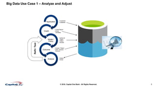 5© 2016. Capital One Bank - All Rights Reserved.
Big Data Use Case 1 – Analyze and Adjust
• Customer
• CollateralApplication
• Credit Report
• Driver
Variables
Credit
• In/Out of
Policy
• Offers
• Scores
Model /
Policy
• Accept / Reject
• APR, Finance
Amount...
Outcome
• Adjust
• AvoidAnalyze
Refit/Test
 