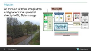 © 2015 Cognizant38
Mission
As mission is flown, image data
and geo location uploaded
directly to Big Data storage
Data Sourcing
Drone
Data
drone1
drone2
drone3
Other
Data
Records
Social
Media
RFIDs
Logs
Streams
Data
Acquisition
IoT APIs
ESB
Real Time
CDC
DB Replication
SQL
Extracts
Data
Virtualization
Other Data
Acquisition
Push / Pull
Raw Data Store
Landing Staging
Data Integration
Data
Integration
Data
preparation
Metadata
Services
Reject
Reprocessing
Notification
Data Certification Layer
Certification
Repository
Rules
Engine
Rules
Repository
Data Repository
Data Lake
Consumption
No SQL
Data Layer
In Memory
Analytics
Data Marts
Reporting Analytics
BI & Visualization
Global BI
KPI Insights
Visualization
Other BI
Analytics
SAS
Predictive
Advanced
Analytics Sandbox
SOA
Data Security @ Rest – Data Encryption, Obfuscation & Masking
Metadata Management
Archiving
Data Governance & Stewardship
Enterprise MDM
 