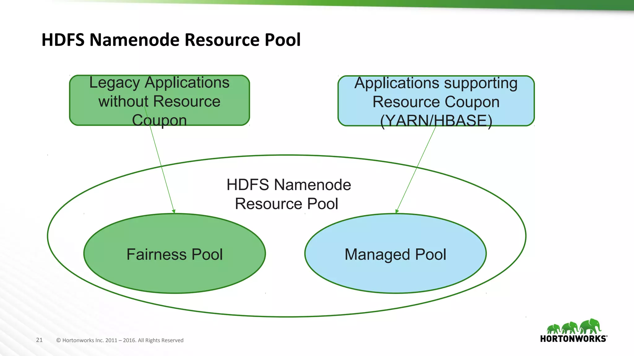 21 © Hortonworks Inc. 2011 – 2016. All Rights Reserved
HDFS Namenode Resource Pool
HDFS Namenode
Resource Pool
Fairness Pool Managed Pool
Applications supporting
Resource Coupon
(YARN/HBASE)
Legacy Applications
without Resource
Coupon
 