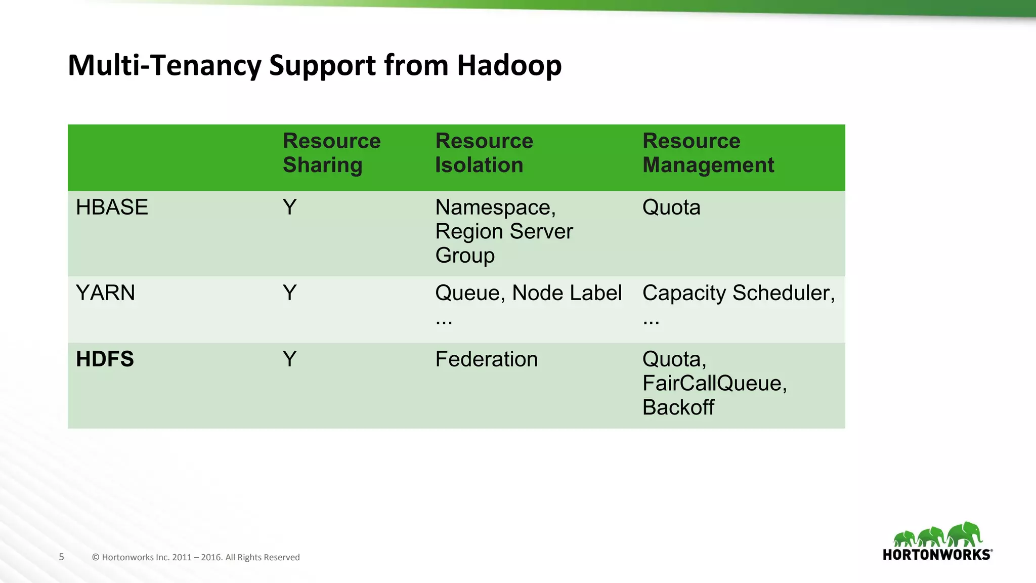 5 © Hortonworks Inc. 2011 – 2016. All Rights Reserved
Multi-Tenancy Support from Hadoop
Resource
Sharing
Resource
Isolation
Resource
Management
HBASE Y Namespace,
Region Server
Group
Quota
YARN Y Queue, Node Label
...
Capacity Scheduler,
...
HDFS Y Federation Quota,
FairCallQueue,
Backoff
 