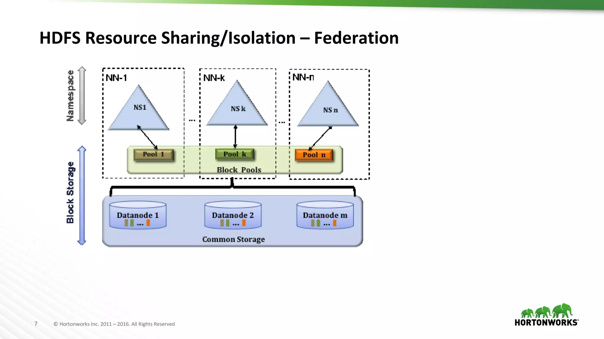 7 © Hortonworks Inc. 2011 – 2016. All Rights Reserved
HDFS Resource Sharing/Isolation – Federation
 