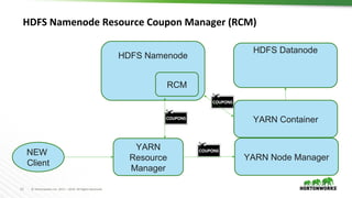 22 © Hortonworks Inc. 2011 – 2016. All Rights Reserved
HDFS Namenode Resource Coupon Manager (RCM)
NEW
Client
YARN
Resource
Manager
HDFS Namenode
RCM
HDFS Datanode
YARN Node Manager
YARN Container
 