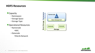 6 © Hortonworks Inc. 2011 – 2016. All Rights Reserved
HDFS Resources
⬢ Capacity
–Namespace
–Storage Space
–Storage Type
⬢ Operational Resources
–Namenode
•RPC
–Datanode
•Disk & Network
 