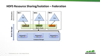 7 © Hortonworks Inc. 2011 – 2016. All Rights Reserved
HDFS Resource Sharing/Isolation – Federation
 