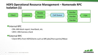 9 © Hortonworks Inc. 2011 – 2016. All Rights Reserved
HDFS Operational Resource Management – Namenode RPC
Isolation (1)
⬢Internal RPC
–DN->NN block report, heartbeat, etc.
–ZKFC->NN liveness check
⬢External RPC
–Client RPCs from HDFSClients such as MR jobs/Hive queries/HBase
Client Listener
Reader
Reader
Call Queue
Handler
Handler
Handler
FSN
 
