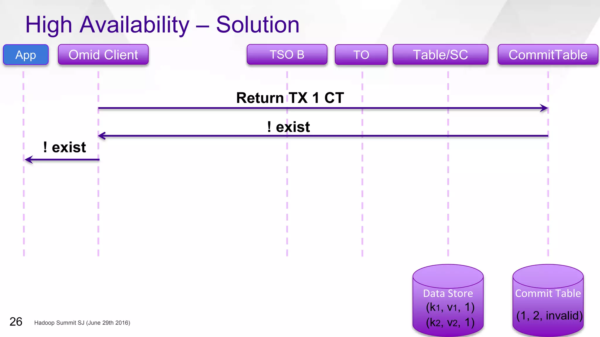 High Availability – Solution
Omid Client TSO B Table/SC CommitTableApp TO
Data Store Commit Table
Return TX 1 CT
(k1, v1, 1)
! exist
! exist
(k2, v2, 1)
(1, 2, invalid)Hadoop Summit SJ (June 29th 2016)26
 