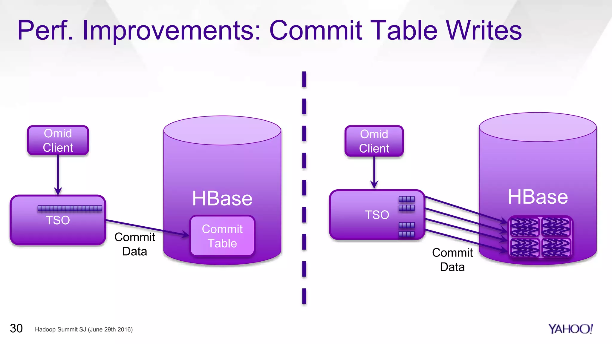 HBase
TSO
Perf. Improvements: Commit Table Writes
Omid
Client
HBase
TSO
Commit
Table
Commit
Data
Omid
Client
Commit
Data
Hadoop Summit SJ (June 29th 2016)30
 