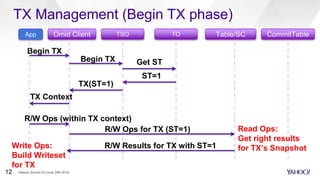 TX Management (Begin TX phase)
Omid Client TSO TO Table/SC CommitTable
Begin TX Get ST
ST=1
TX(ST=1)
R/W Ops for TX (ST=1)
App
Begin TX
R/W Ops (within TX context)
TX Context
R/W Results for TX with ST=1
Read Ops:
Get right results
for TX’s SnapshotWrite Ops:
Build Writeset
for TX
Hadoop Summit SJ (June 29th 2016)12
 