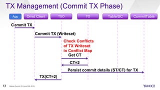 TX Management (Commit TX Phase)
Omid Client TSO TO Table/SC CommitTable
Commit TX (Writeset)
Get CT
CT=2
TX(CT=2)
App
Commit TX
Check Conflicts
of TX Writeset
in Conflict Map
Persist commit details (ST/CT) for TX
Hadoop Summit SJ (June 29th 2016)13
 