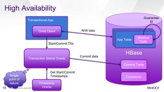 Transactional App
High Availability
HBase
Omid Client
Transaction Status Oracle
Timestamp
Oracle
Get Start/Commit
Timestamps
Start/Commit TXs
Commit Table
Compactor
Commit data
R/W data
Guarantee
SI
App Table
Shadow
CellsApp TableApp Table
Shadow
Cells
Single
point of
failure
Hadoop Summit SJ (June 29th 2016)15
 