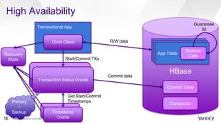 Timestamp
Oracle
Transaction Status Oracle
Transactional App
High Availability
HBase
Omid Client
Transaction Status Oracle
Timestamp
Oracle
Get Start/Commit
Timestamps
Start/Commit TXs
Commit Table
Compactor
Commit data
R/W data
Guarantee
SI
App Table
Shadow
CellsApp TableApp Table
Shadow
CellsRecovery
State
Primary
/
Backup
Hadoop Summit SJ (June 29th 2016)16
 