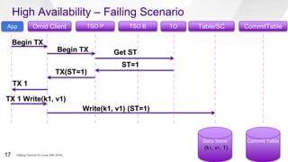 High Availability – Failing Scenario
Omid Client TSO P TSO B Table/SC CommitTableApp
Begin TX
Begin TX Get ST
ST=1
TX(ST=1)
TX 1
TO
Data Store Commit Table
Write(k1, v1) (ST=1)
TX 1 Write(k1, v1)
(k1, v1, 1)
Hadoop Summit SJ (June 29th 2016)17
 