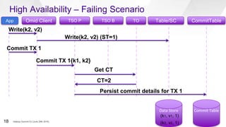 High Availability – Failing Scenario
Omid Client TSO P TSO B Table/SC CommitTableApp TO
Data Store Commit Table
Write(k2, v2) (ST=1)
Write(k2, v2)
(k1, v1, 1)
(k2, v2, 1)
Commit TX 1{k1, k2}
Commit TX 1
Get CT
CT=2
Persist commit details for TX 1
Hadoop Summit SJ (June 29th 2016)18
 
