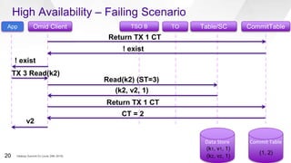 High Availability – Failing Scenario
Omid Client TSO B Table/SC CommitTableApp TO
Data Store Commit Table
Return TX 1 CT
(k1, v1, 1)
! exist
! exist
Read(k2) (ST=3)
(k2, v2, 1)
TX 3 Read(k2)
(k2, v2, 1)
CT = 2
Return TX 1 CT
v2
(1, 2)Hadoop Summit SJ (June 29th 2016)20
 