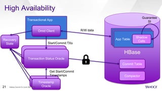 Timestamp
Oracle
Transaction Status Oracle
Transactional App
High Availability
HBase
Omid Client
Transaction Status Oracle
Timestamp
Oracle
Get Start/Commit
Timestamps
Start/Commit TXs
Commit Table
Compactor
R/W data
Guarantee
SI
App Table
Shadow
CellsApp TableApp Table
Shadow
CellsRecovery
State
Hadoop Summit SJ (June 29th 2016)21
 