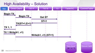 High Availability – Solution
Omid Client TSO P TSO B Table/SC CommitTableApp
Begin TX
Begin TX Get ST
ST=1
TX(ST=1,E=1)
TX 1, 1
TO
Data Store Commit Table
Write(k1, v1) (ST=1)
TX 1 Write(k1, v1)
(k1, v1, 1)
Hadoop Summit SJ (June 29th 2016)22
 
