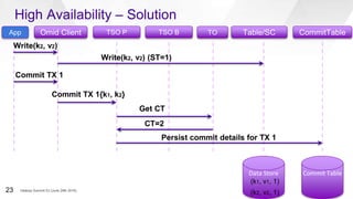 High Availability – Solution
Omid Client TSO P TSO B Table/SC CommitTableApp TO
Data Store Commit Table
Write(k2, v2) (ST=1)
Write(k2, v2)
(k1, v1, 1)
(k2, v2, 1)
Commit TX 1{k1, k2}
Commit TX 1
Get CT
CT=2
Persist commit details for TX 1
Hadoop Summit SJ (June 29th 2016)23
 