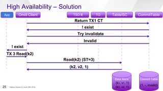 High Availability – Solution
Omid Client TSO B Table/SC CommitTableApp TO
Data Store Commit Table
Return TX1 CT
(k1, v1, 1)
! exist
(k2, v2, 1)
Invalid
Try invalidate
(1, -, invalid)
! exist
Read(k2) (ST=3)
(k2, v2, 1)
TX 3 Read(k2)
Hadoop Summit SJ (June 29th 2016)25
 