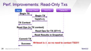 Perf. Improvements: Read-Only Txs
Omid Client TSO/TO Table/SC
Begin TX
TX(ST=1)
Read Ops for TX (ST=1)
App
Begin TX
Read Ops (in TX context)
TX Context
Read Results in Snapshot
Commit TX
Writeset is ∅, so no need to contact TSO!!!Success
Hadoop Summit SJ (June 29th 2016)28
 