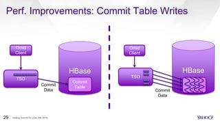 TSO
HBase
Perf. Improvements: Commit Table Writes
Omid
Client
HBase
TSO
Commit
Table
Commit
Data
Omid
Client
Commit
Data
Hadoop Summit SJ (June 29th 2016)29
 