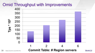 0
50
100
150
200
250
300
350
400
1 2 4 6
Tps*103
Commit Table: # Region servers
Omid Throughput with Improvements
Hadoop Summit SJ (June 29th 2016)31
 
