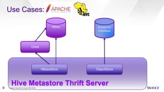 Hive Metastore Thrift Server
Use Cases:
HBase
HBaseStore
Omid
Hadoop Summit SJ (June 29th 2016)
ObjectStore
Relational
Database
9
 