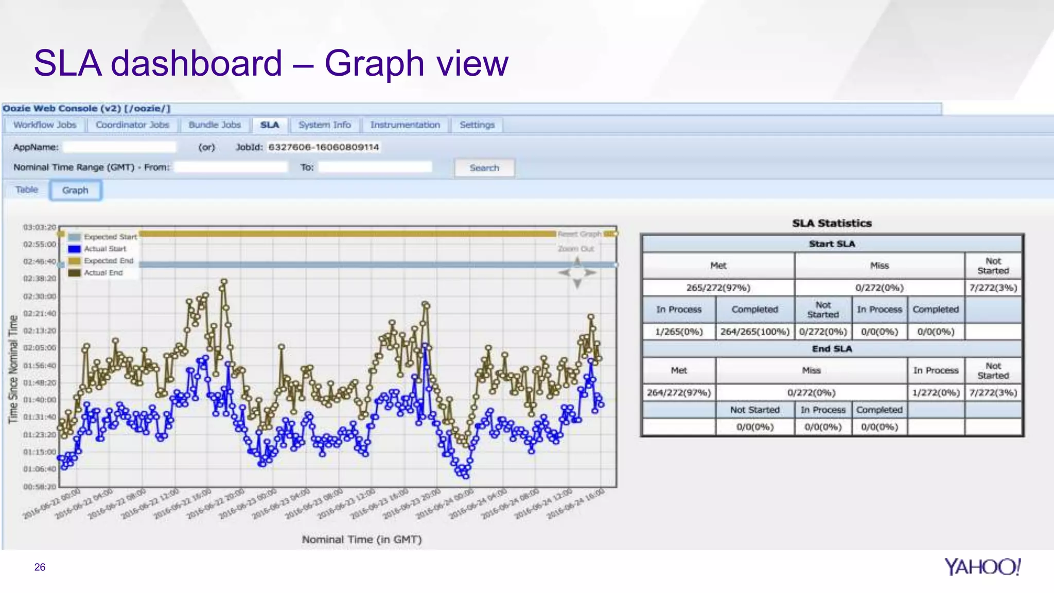 26
SLA dashboard – Graph view
 