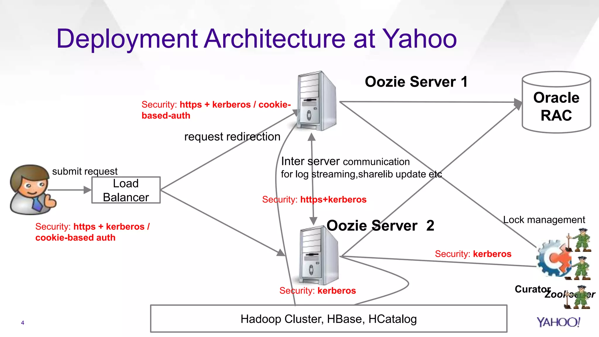 4
Security: https + kerberos /
cookie-based auth
Deployment Architecture at Yahoo
Load
Balancer
Oracle
RAC
Hadoop Cluster, HBase, HCatalog
submit request
request redirection
Oozie Server 1
Oozie Server 2
Inter server communication
for log streaming,sharelib update etc
Zookeeper
Curator
Security: https + kerberos / cookie-
based-auth
Security: https+kerberos
Lock management
Security: kerberos
Security: kerberos
 