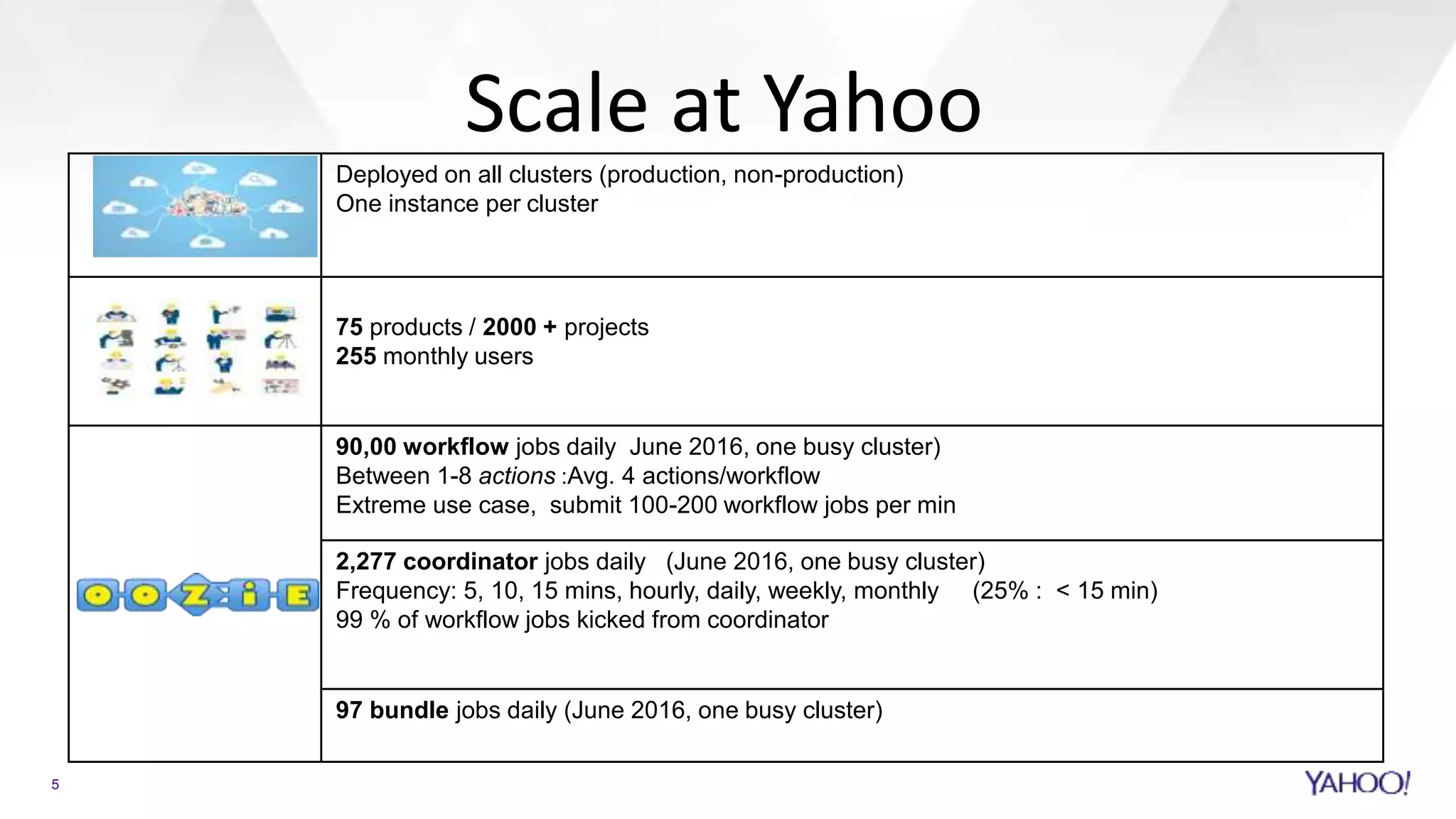 Scale at Yahoo
5
Deployed on all clusters (production, non-production)
One instance per cluster
75 products / 2000 + projects
255 monthly users
90,00 workflow jobs daily June 2016, one busy cluster)
Between 1-8 actions :Avg. 4 actions/workflow
Extreme use case, submit 100-200 workflow jobs per min
2,277 coordinator jobs daily (June 2016, one busy cluster)
Frequency: 5, 10, 15 mins, hourly, daily, weekly, monthly (25% : < 15 min)
99 % of workflow jobs kicked from coordinator
97 bundle jobs daily (June 2016, one busy cluster)
 