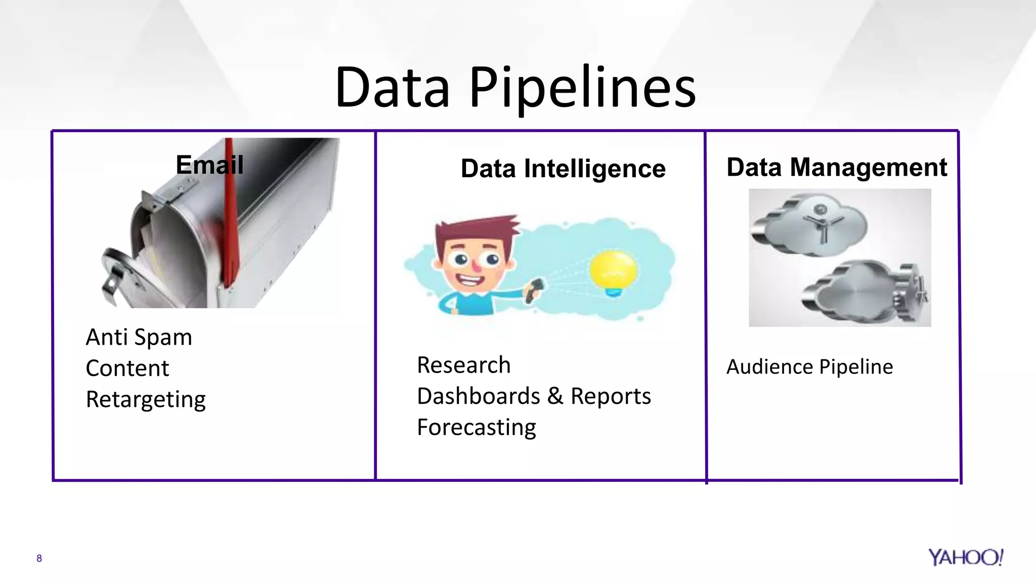 Data Pipelines
8
Anti Spam
Content
Retargeting
Research
Dashboards & Reports
Forecasting
Email Data Intelligence Data Management
Audience Pipeline
 