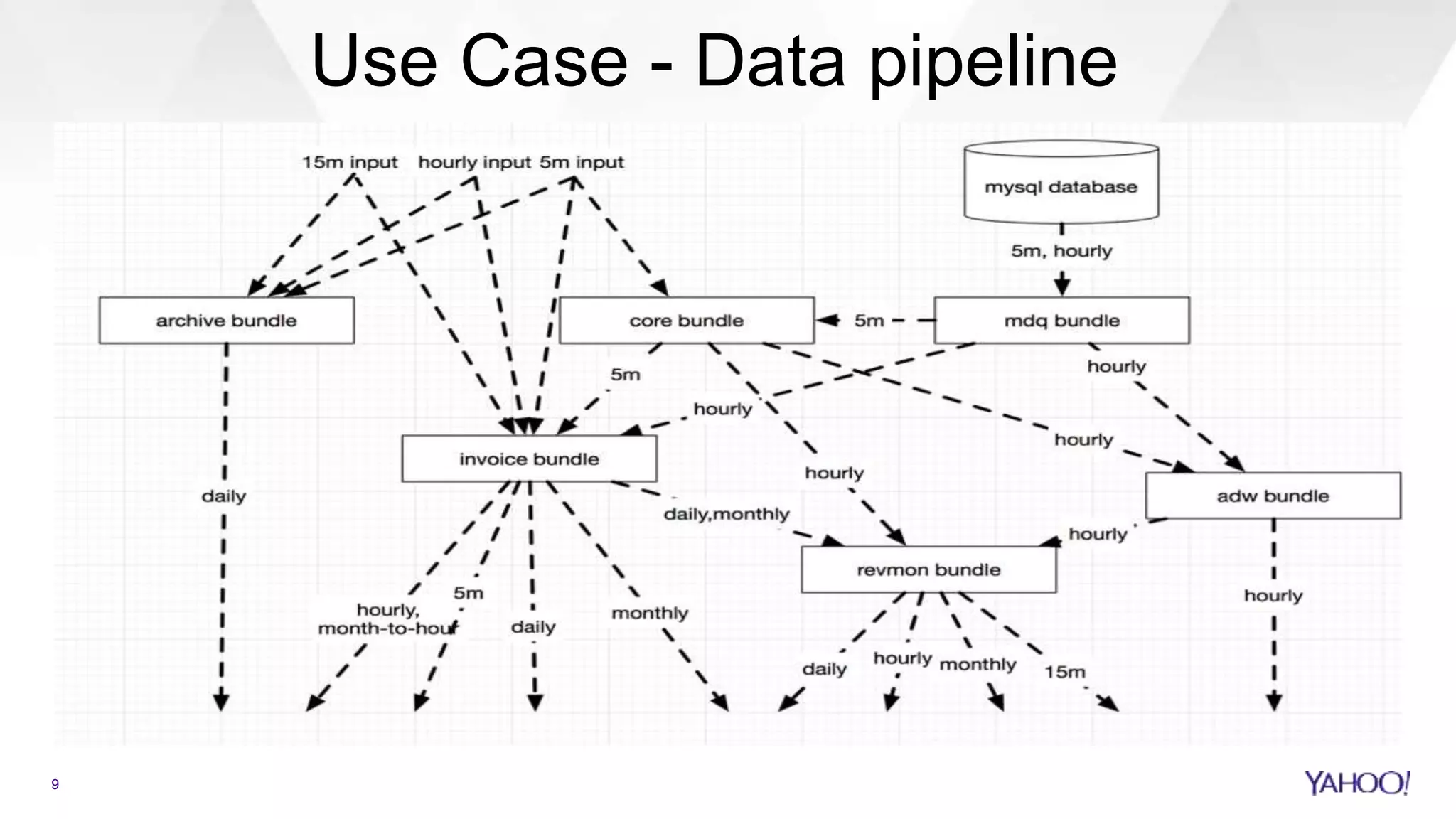 Use Case - Data pipeline
9
 