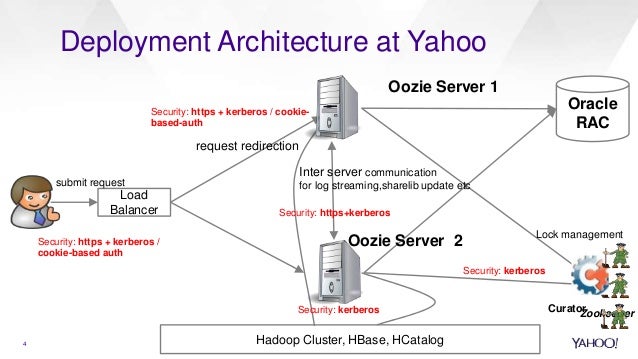 Building and managing complex dependencies pipeline using Apache Oozie