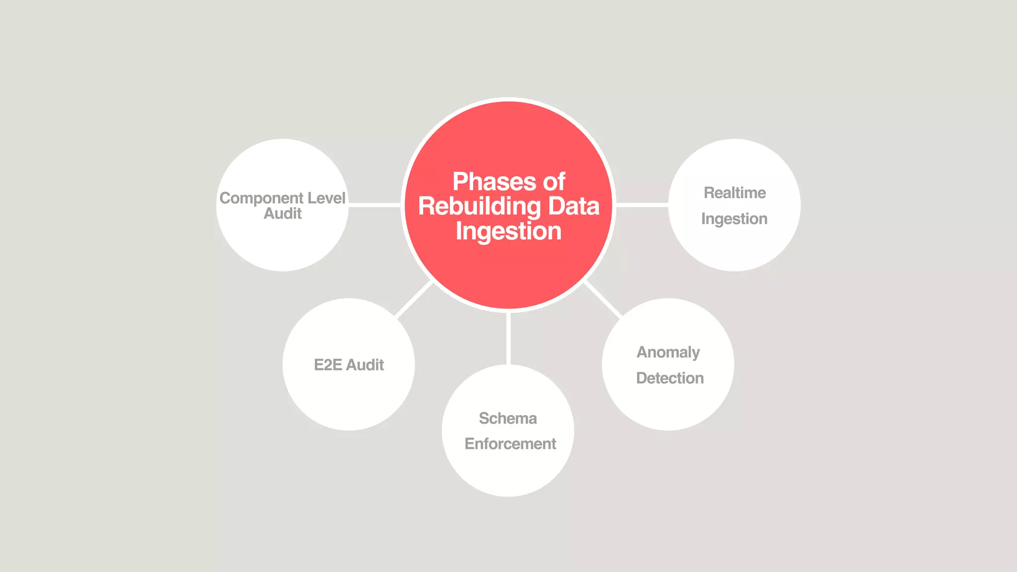 E2E Audit
Schema
Enforcement
Anomaly
Detection
Component Level
Audit
Realtime
Ingestion
Phases of
Rebuilding Data
Ingestion
 