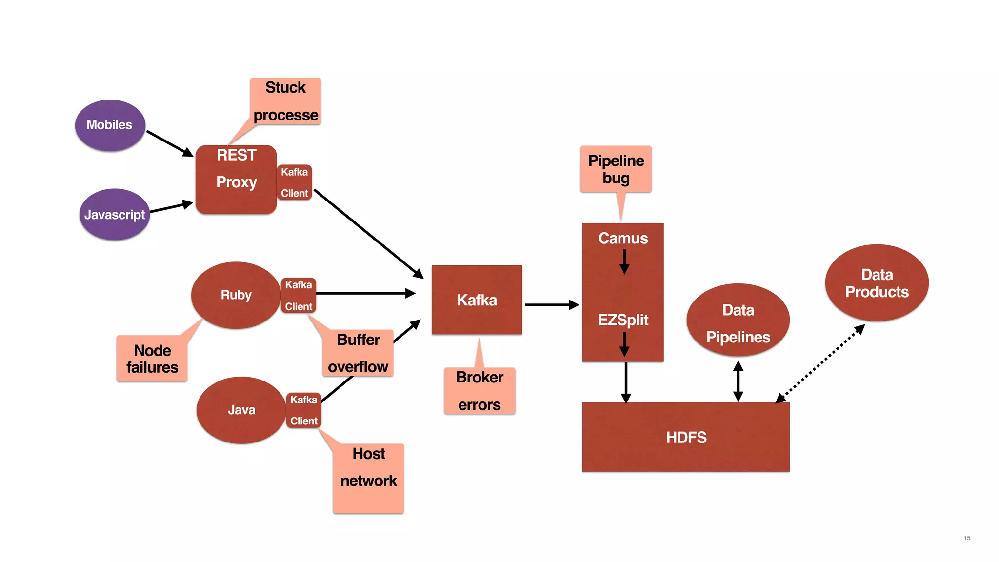 Kafka
Camus
EZSplit
HDFS
Ruby
Java
Javascript
Mobiles
Data
Pipelines
Data
Products
REST
Proxy
Kafka
Client
Kafka
Client
Kafka
Client
Stuck
processe
Buffer
overflow
Node
failures
Host
network
Broker
errors
Pipeline
bug
15
 
