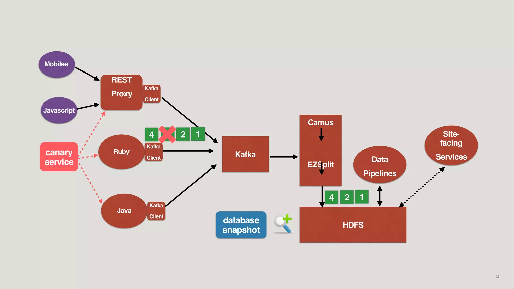 Kafka
Camus
EZSplit
HDFS
Ruby
Java
Javascript
Mobiles
Data
Pipelines
Site-
facing
Services
REST
Proxy
Kafka
Client
Kafka
Client
Kafka
Client
124
124
3
canary
service
database
snapshot
22
 