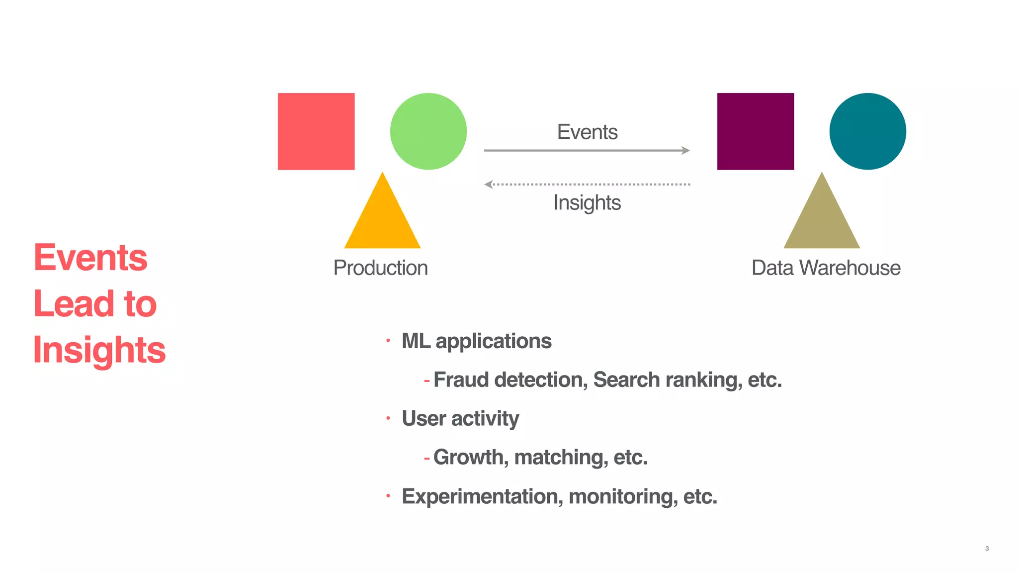 • ML applications
-Fraud detection, Search ranking, etc.
• User activity
-Growth, matching, etc.
• Experimentation, monitoring, etc.
Events
Lead to
Insights
3
Events
Insights
Production Data Warehouse
 
