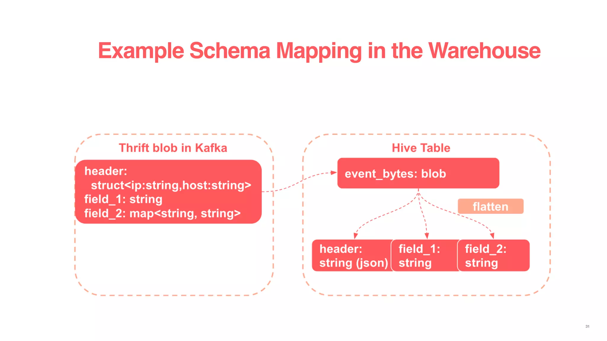 31
Example Schema Mapping in the Warehouse
 