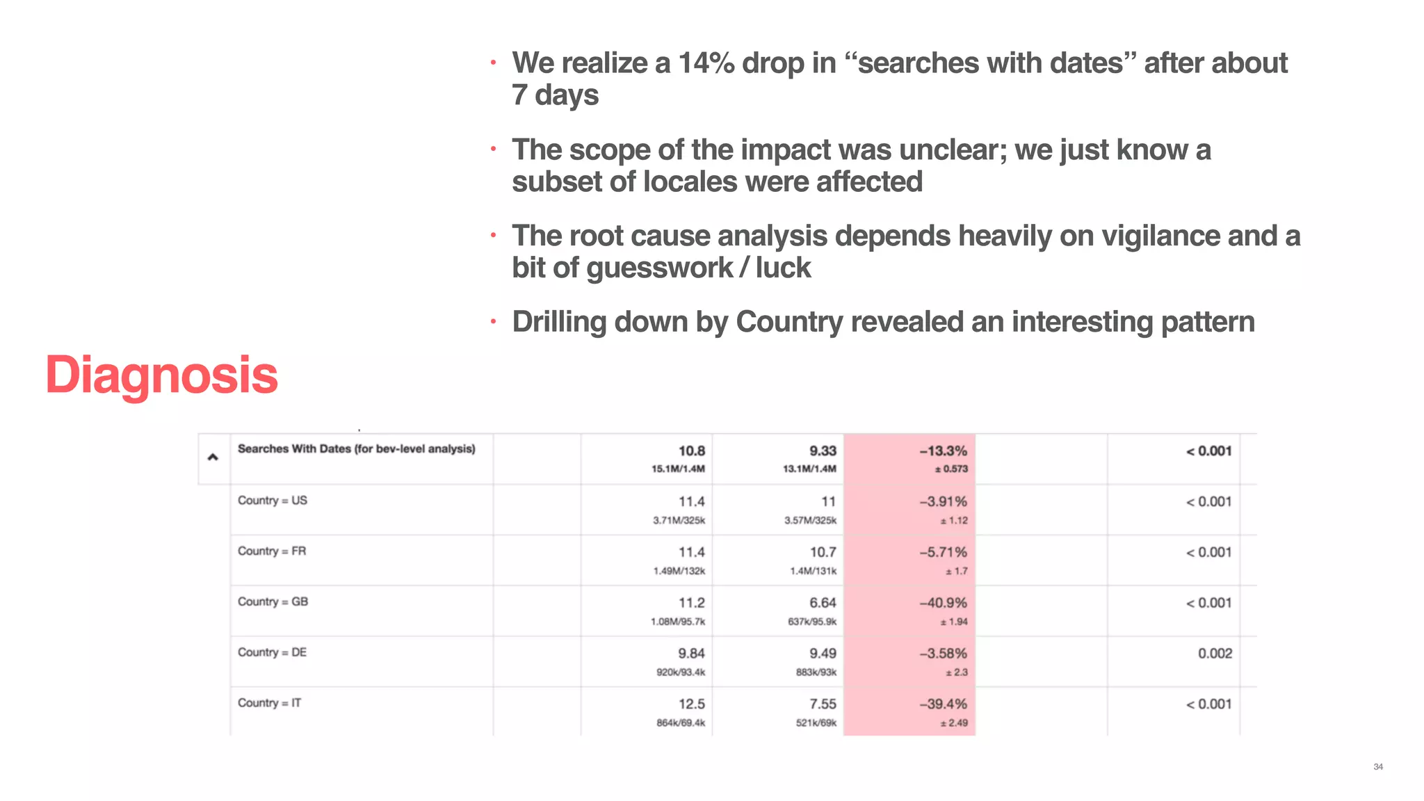 Diagnosis
34
• We realize a 14% drop in “searches with dates” after about
7 days
• The scope of the impact was unclear; we just know a
subset of locales were affected
• The root cause analysis depends heavily on vigilance and a
bit of guesswork / luck
• Drilling down by Country revealed an interesting pattern
 
