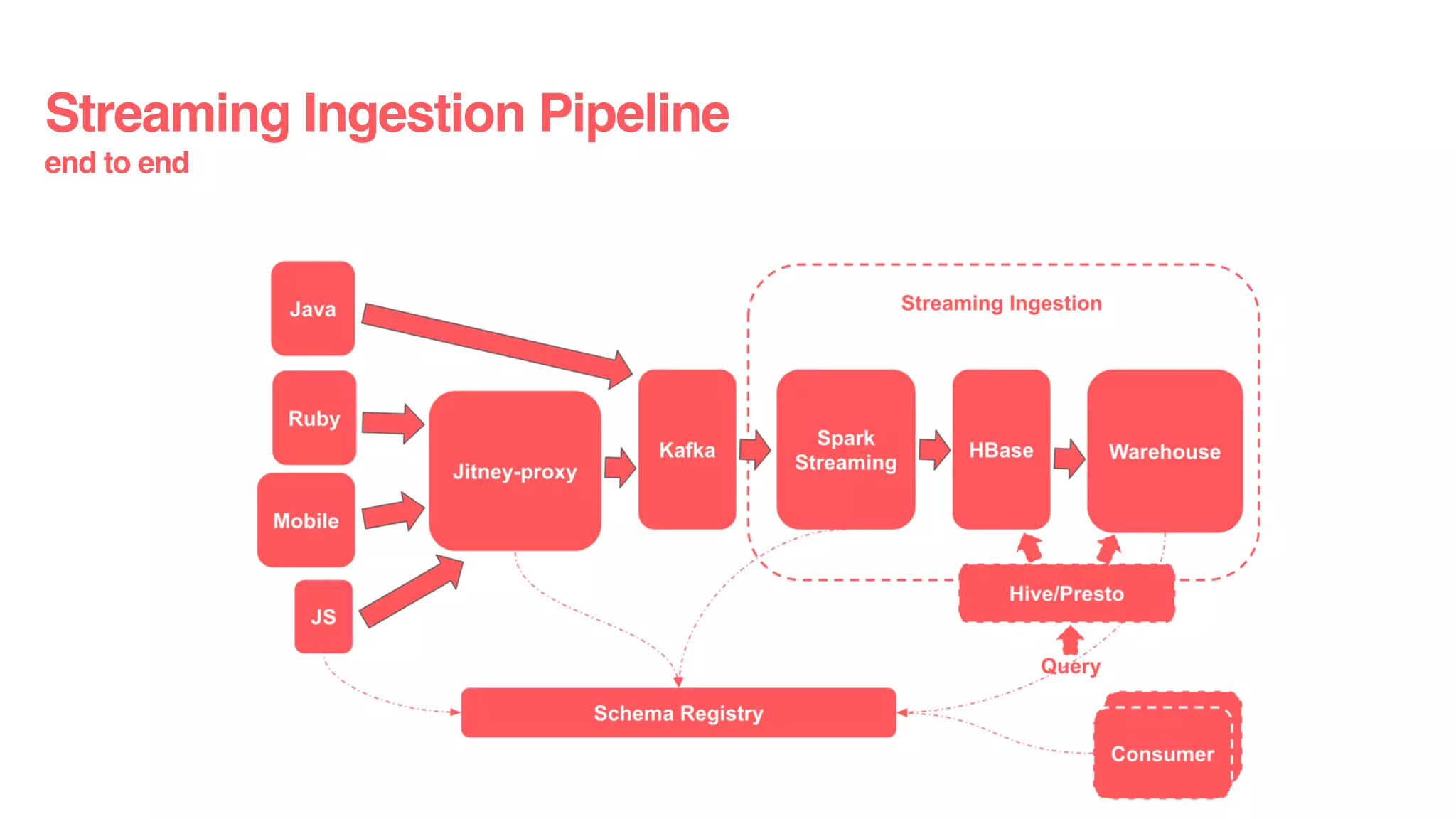 Streaming Ingestion Pipeline
end to end
 