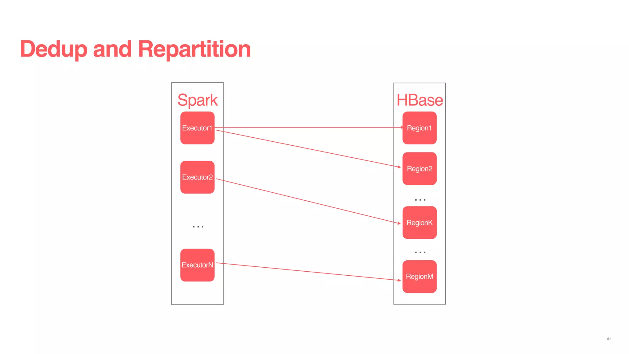 Dedup and Repartition
41
Spark
Executor1
…
HBase
Region1
…
Executor2
ExecutorN
Region2
RegionM
RegionK
…
 