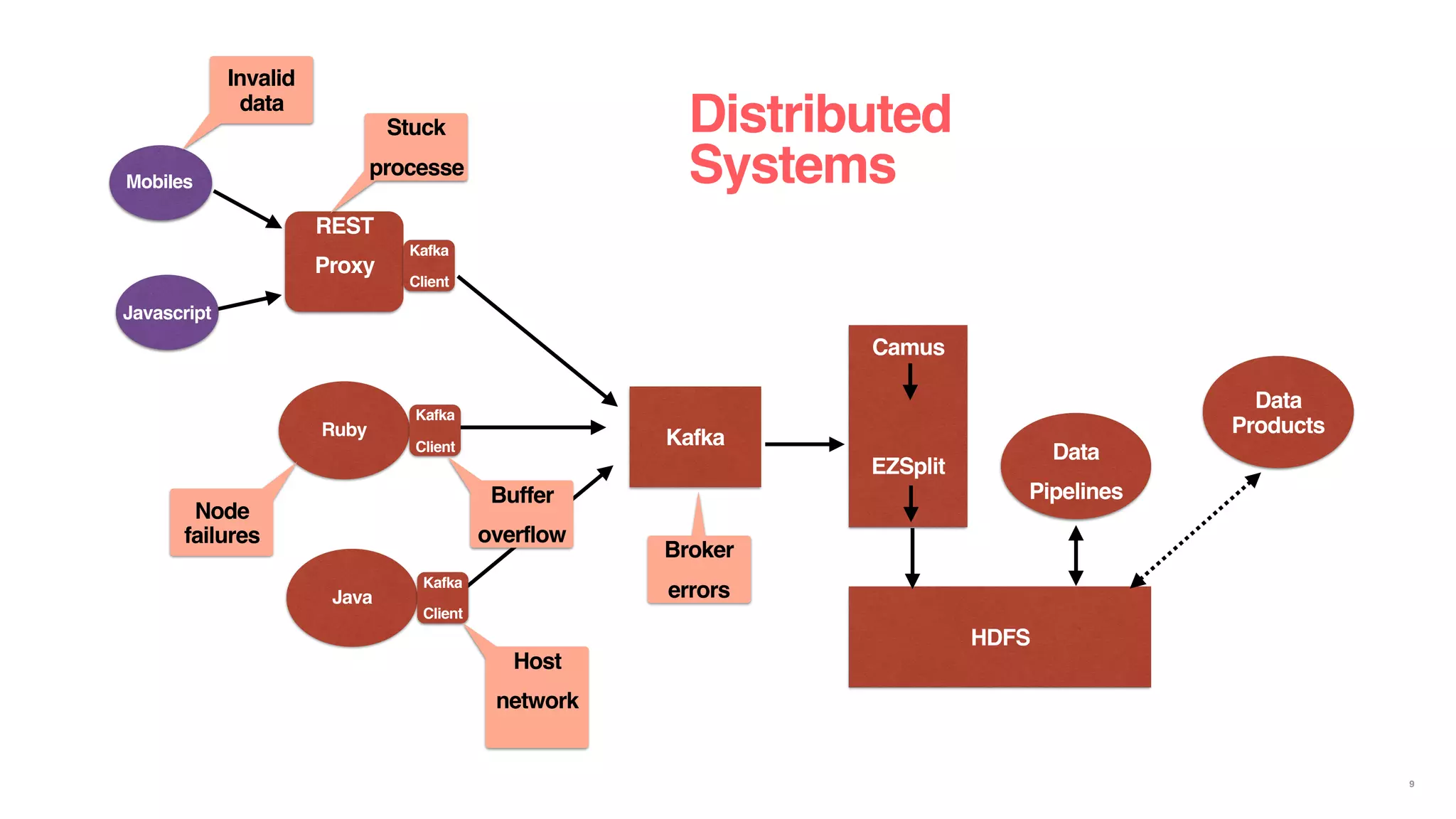 Kafka
Camus
EZSplit
HDFS
Ruby
Java
Javascript
Mobiles
Data
Pipelines
Data
Products
REST
Proxy
Kafka
Client
Kafka
Client
Kafka
Client
Invalid
data
Stuck
processe
Buffer
overflow
Node
failures
Host
network
Broker
errors
Distributed
Systems
9
 