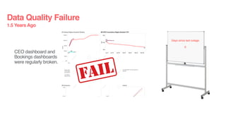 Data Quality Failure
CEO dashboard and
Bookings dashboards
were regularly broken.
1.5 Years Ago
 