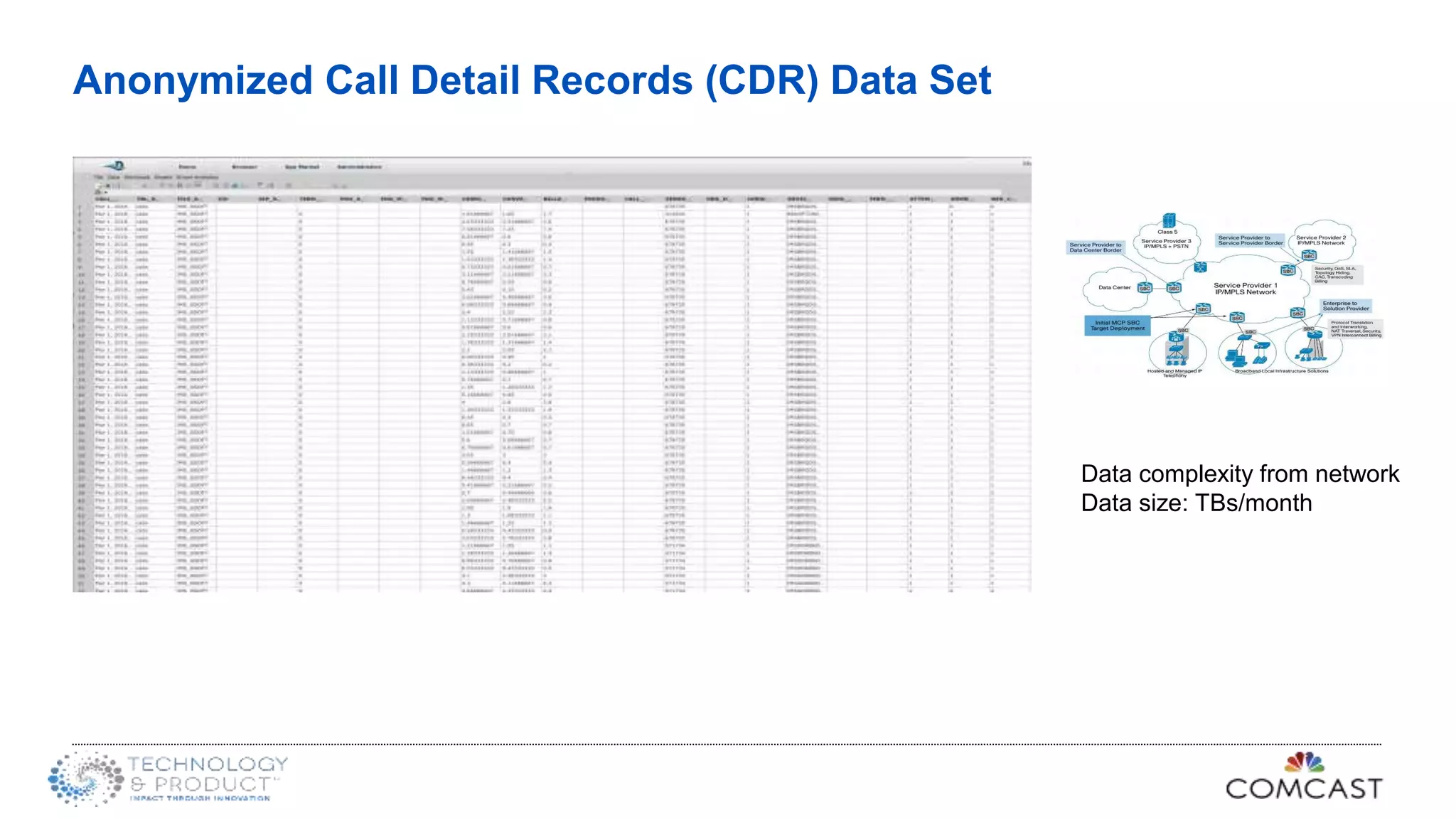 Anonymized Call Detail Records (CDR) Data Set
Data complexity from network
Data size: TBs/month
 
