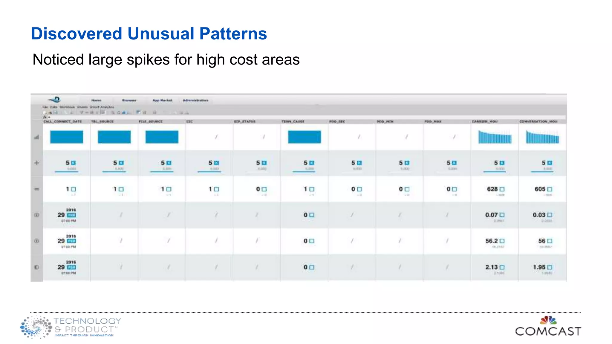 Discovered Unusual Patterns
Noticed large spikes for high cost areas
 